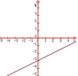 graph%28300%2C300%2C-5%2C5%2C-5%2C5%2C%281%2F2%29x-3%29