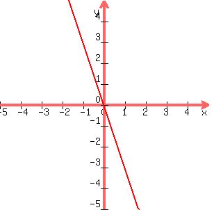 graph%28300%2C300%2C-5%2C5%2C-5%2C5%2C-3x%29