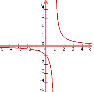 graph%28300%2C300%2C-5%2C5%2C-5%2C5%2C1%2F%28x+-+1%29%29