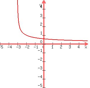 graph%28300%2C300%2C-5%2C5%2C-5%2C5%2C1%2Fsqrt%28x+%2B+3%29%29