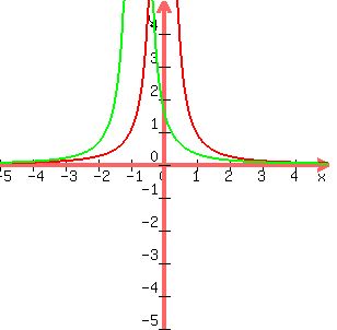 graph%28300%2C300%2C-5%2C5%2C-5%2C5%2C1%2Fx%5E2%2C1%2F%28x%2B3%2F4%29%5E2%29%29