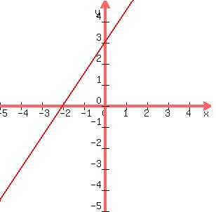 graph%28300%2C300%2C-5%2C5%2C-5%2C5%2C1.5x%2B3%29