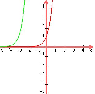 graph%28300%2C300%2C-5%2C5%2C-5%2C5%2C10%5E%28x%29%2C10%5E%28x%2B3%29%29