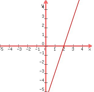 graph%28300%2C300%2C-5%2C5%2C-5%2C5%2C3x-6%29