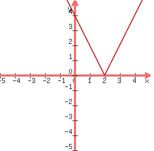 graph%28300%2C300%2C-5%2C5%2C-5%2C5%2Cabs%282x-4%29%29