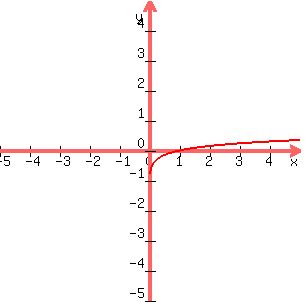 graph%28300%2C300%2C-5%2C5%2C-5%2C5%2Clog%2810%2Csqrt%28x%29%29%29