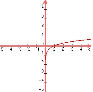 graph%28300%2C300%2C-5%2C5%2C-5%2C5%2Clog%2810%2Cx%29%29