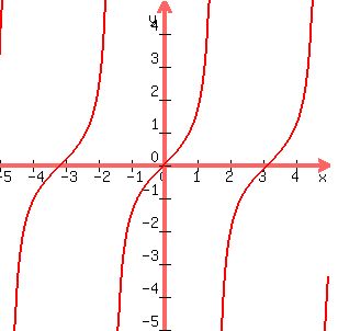 graph%28300%2C300%2C-5%2C5%2C-5%2C5%2Csin%28x%29%2Fcos%28x%29%29