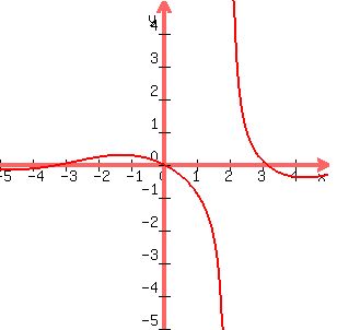 graph%28300%2C300%2C-5%2C5%2C-5%2C5%2Csin%5E2%28x%29%2F%28x-2%29%29