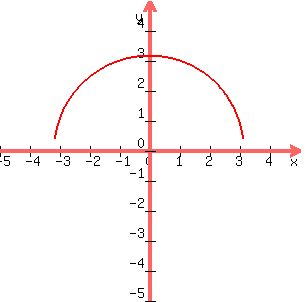 Writing equations of circles picture