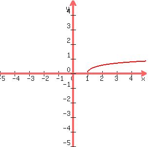 graph%28300%2C300%2C-5%2C5%2C-5%2C5%2Csqrt%28log%2810%2Cx%29%29%29
