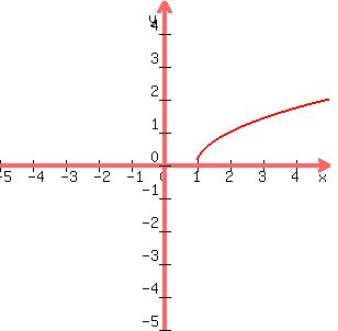 graph%28300%2C300%2C-5%2C5%2C-5%2C5%2Csqrt%28x-1%29%29