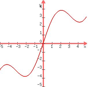 graph%28300%2C300%2C-5%2C5%2C-5%2C5%2Cx%2B2sin%28x%29%29