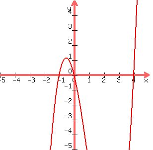 graph%28300%2C300%2C-5%2C5%2C-5%2C5%2Cx%5E3+-+4x%5E2+%2B+x%5E2+-+4x%29