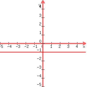 graph%28300%2C300%2C-5%2C5%2C-5%2C5%2Cy=-1%29