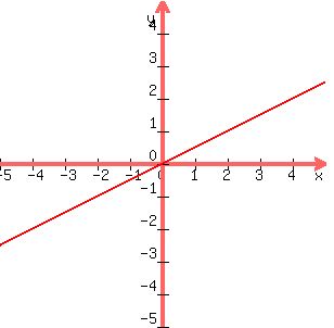 graph%28300%2C300%2C-5%2C5%2C-5%2C5%2Cy=x%2F2%29