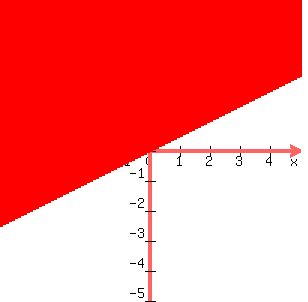 graph%28300%2C300%2C-5%2C5%2C-5%2C5%2Cy%3E=x%2F2%29