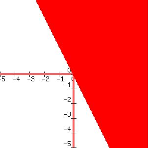 graph%28300%2C300%2C-5%2C5%2C-5%2C5%2Cy%3E-2x%29