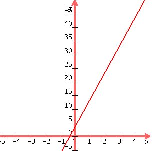 graph%28300%2C300%2C-5%2C5%2C-5%2C50%2C10x%2B3%29