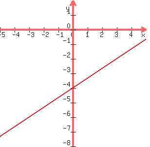 graph%28300%2C300%2C-5%2C5%2C-8%2C2%2C%282%2F3%29x-4%29
