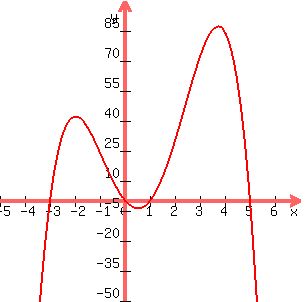 graph%28300%2C300%2C-5%2C7%2C-50%2C100%2C-x%5E4%2B3x%5E3%2B13x%5E2-15x%29