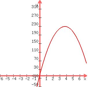 graph%28300%2C300%2C-6%2C7%2C-50%2C350%2C-16x%5E2%2B120x%2B3%29