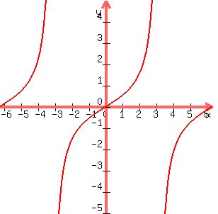 graph%28300%2C300%2C-6.28%2C6.28%2C-5%2C5%2Csin%28x%2F2%29%2Fcos%28x%2F2%29%29