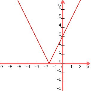 graph%28300%2C300%2C-7%2C3%2C-3%2C7%2C2abs%28x%2B1.5%29%29