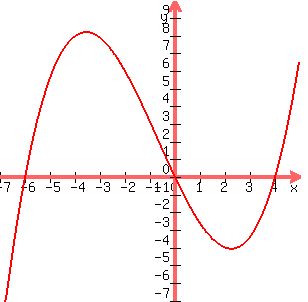 graph%28300%2C300%2C-7%2C5%2C-7%2C10%2C0.125x%5E3%2B0.25x%5E2-3x%29
