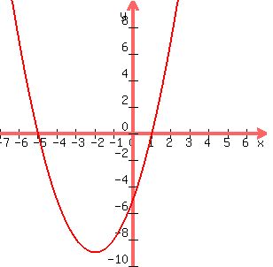 graph%28300%2C300%2C-7%2C7%2C-10%2C10%2Cx%5E2%2B4x-5%29