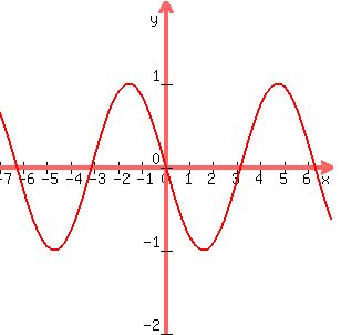 graph%28300%2C300%2C-7%2C7%2C-2%2C2%2C-sin%28x%29%29
