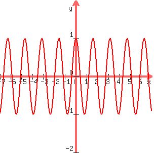 graph%28300%2C300%2C-7%2C7%2C-2%2C2%2Csin%284x%2B3.14%2F2%29%29