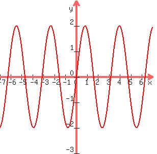 graph%28300%2C300%2C-7%2C7%2C-3%2C3%2C2%2Asin%282x%29%29