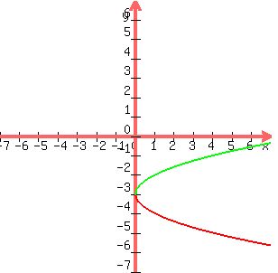 graph%28300%2C300%2C-7%2C7%2C-7%2C7%2C-3-sqrt%28x%29%2C-3%2Bsqrt%28x%29%29