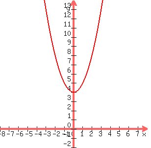 graph%28300%2C300%2C-8%2C8%2C-2%2C14%2Cx%5E2%2B4%29