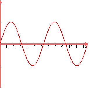graph%28300%2C300%2C0%2C12.56%2C-2%2C2%2Csin%28x%29%29