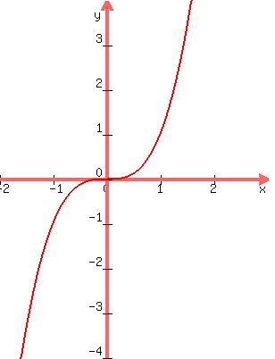 graph%28300%2C400%2C-2%2C3%2C-4%2C4%2Cx%5E3%29