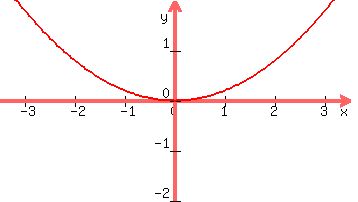 graph%28350%2C200%2C-3.5%2C3.5%2C-2%2C2%2C0.2x%5E2%29