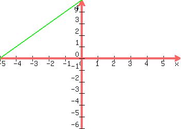 graph%28350%2C250%2C-5%2C6%2C-6%2C5%2Cx%2B5%2Cx%2B5%29