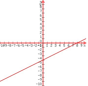 graph%28350%2C350%2C-10%2C10%2C-10%2C10%2C%28x-8%29%2F2%29
