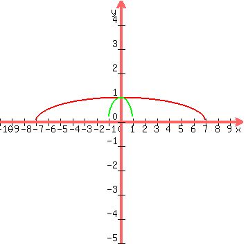 graph%28350%2C350%2C-10%2C10%2C-5%2C5%2Csqrt%281-%28x%5E2%29%2F49%29%2Csqrt%281-x%5E2%29%29