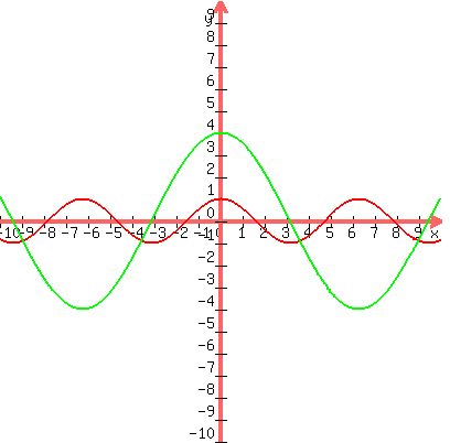 graph%28400%2C+400%2C+-10%2C+10%2C+-10%2C+10%2C+cos%28x%29%2C+4%2Acos%280.5x%29%29