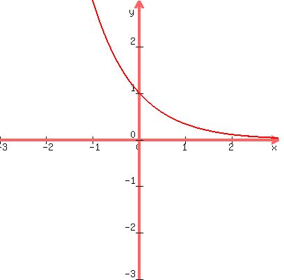 graph%28400%2C+400%2C+-3%2C+3%2C+-3%2C+3%2C+3%5E%28-x%29%29