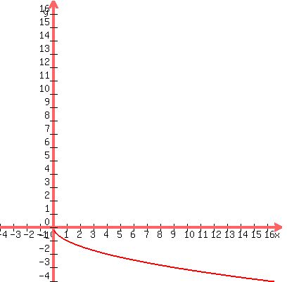 graph%28400%2C+400%2C+-4%2C+17%2C+-4%2C+17%2C+-sqrt%28x%29%29