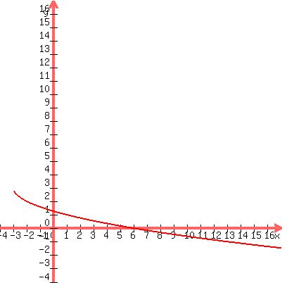 graph%28400%2C+400%2C+-4%2C+17%2C+-4%2C+17%2C+3-sqrt%28x%2B3%29%29
