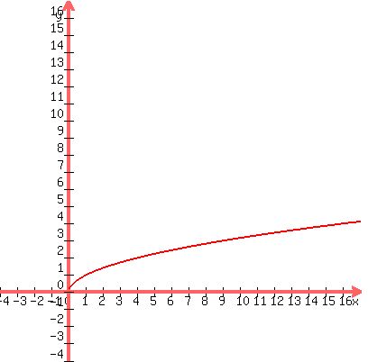graph%28400%2C+400%2C+-4%2C+17%2C+-4%2C+17%2C+sqrt%28x%29%29