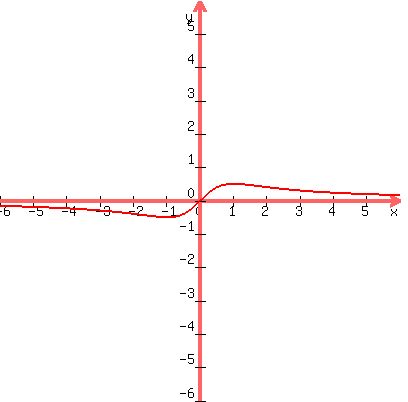 graph%28400%2C+400%2C+-6%2C+6%2C+-6%2C+6%2C+x%2F%28x%5E2%2B1%29%29