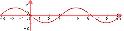 graph%28400%2C100%2C-pi%2C3pi%2C-2%2C2%2Csin%28x-pi%29%29