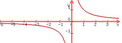 graph%28400%2C144%2C-6%2C4%2C-1.8%2C1.8%2Cy=1%2Fx%29