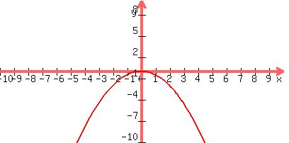 graph%28400%2C200%2C-10%2C10%2C-10%2C10%2C-%281%2F2%29x%5E2%29